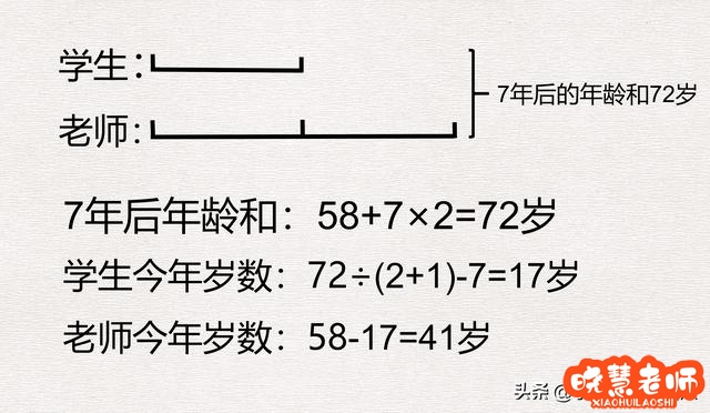 数学：有关年龄问题，方法都在这5个字里面，线段图简单易懂