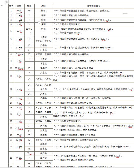 8汉字偏旁部首表大全 Word文档4页 学习资料下载 晓慧学习资料网