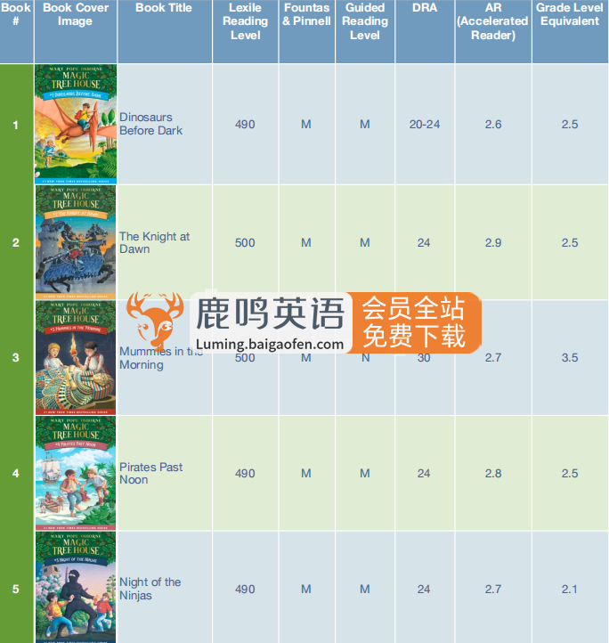 美国经典读物《神奇树屋Magic Tree House》全套资源，共52本PDF+配套音频+练习+音乐剧！百度网盘下载！